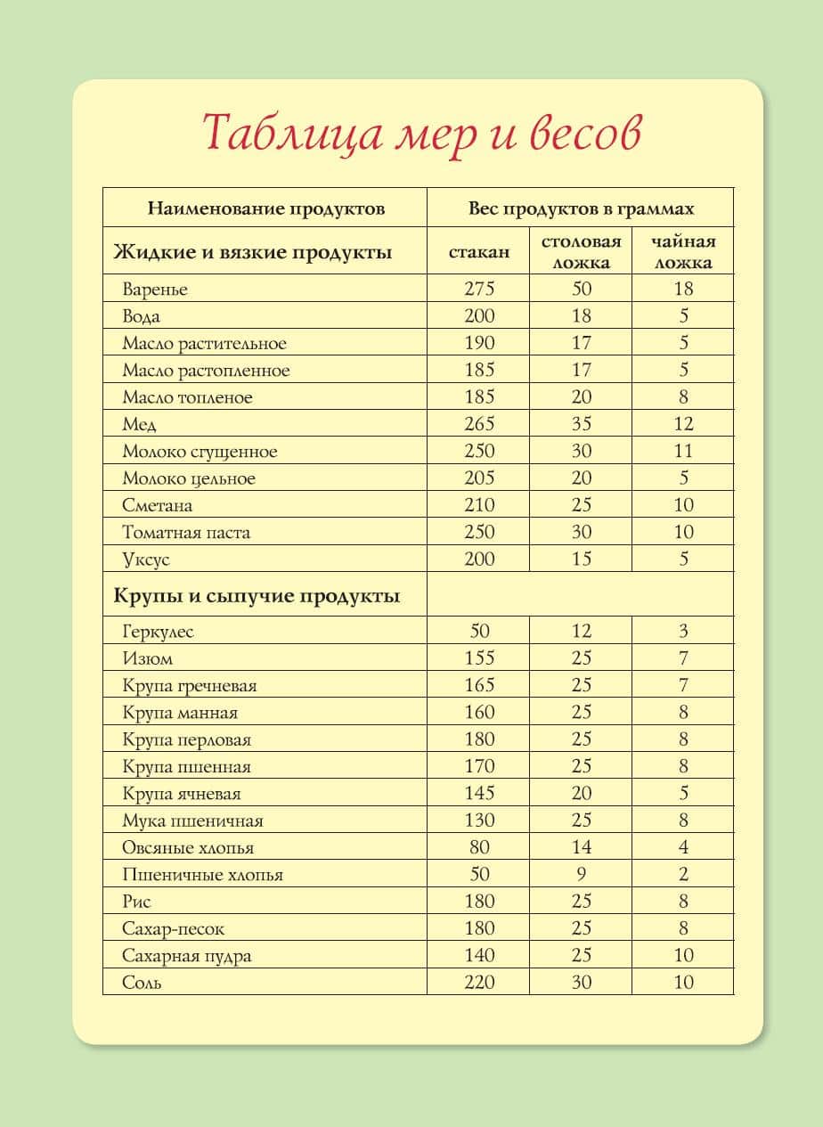 Меры веса в ложках в граммах таблица продуктов